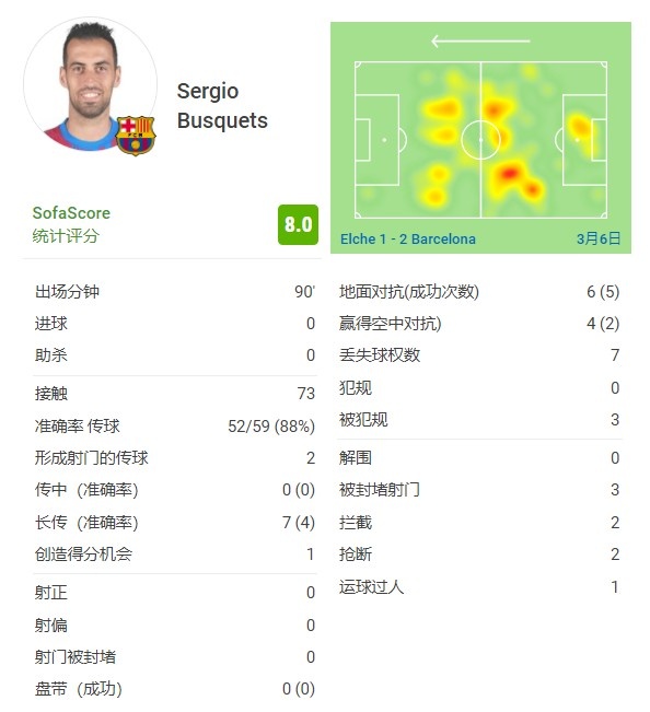 沙尔克球员传球成功率达到%，展现出色传球技术